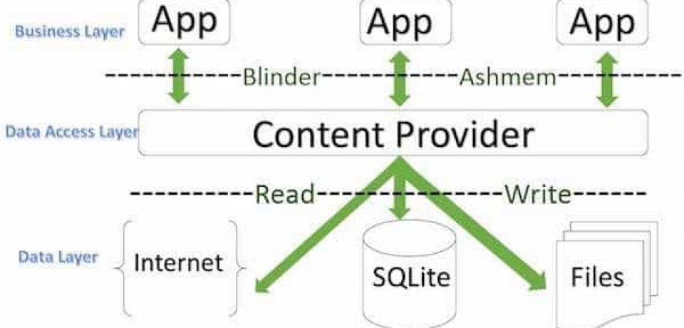 آموزش برنامه نویسی اندروید – قسمت دهم – Content Providers در اندروید